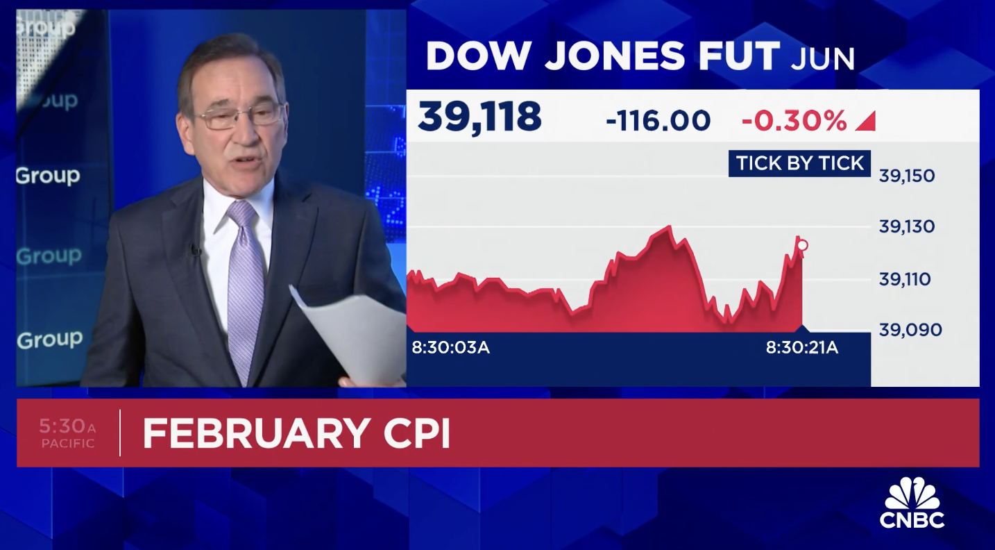 美国2月CPI同比上涨3.2%,美联储6月降息概率降至近60%