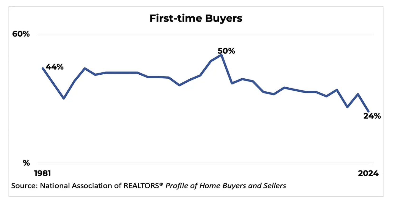 最新报告！2024美国房产交易卖家和买家双方特征和行为习惯10大亮点- 费城LIVE