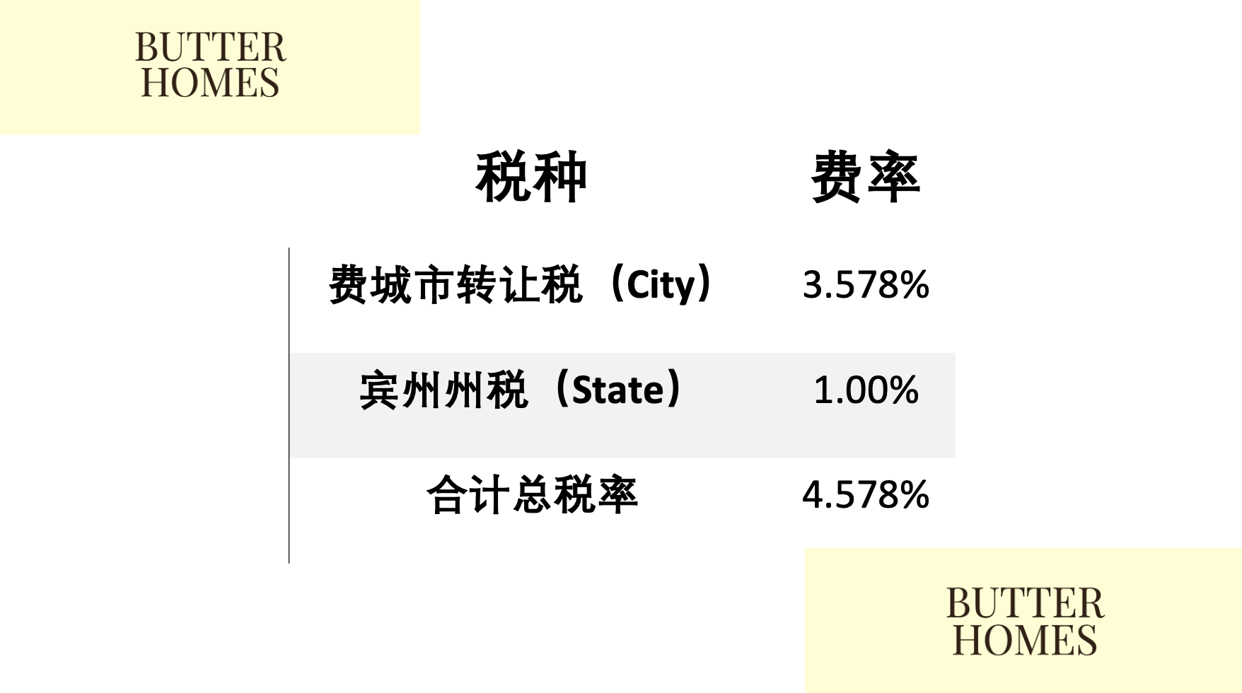 重要通知!费城将提高房产交易税费,2025年7月1日正式生效!