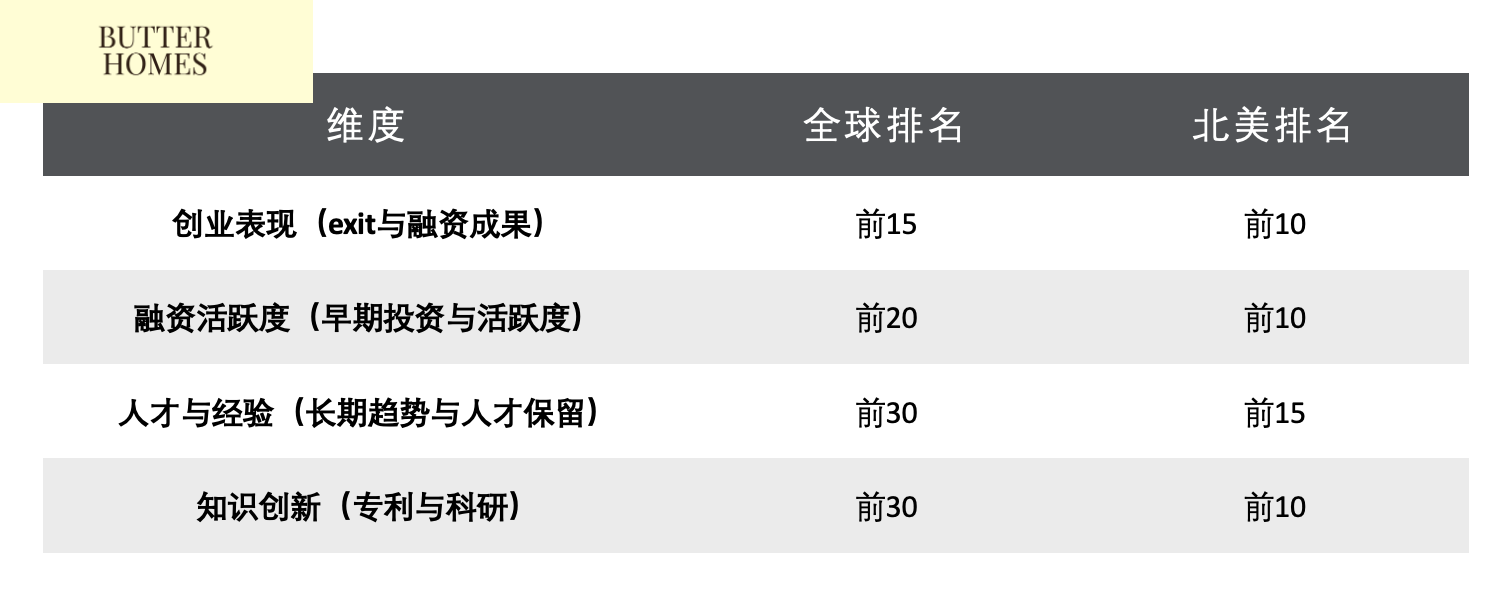 费城创业生态爆发!2025全球排名狂升12名,力压巴黎,打败印度硅谷!成最大黑马城市!