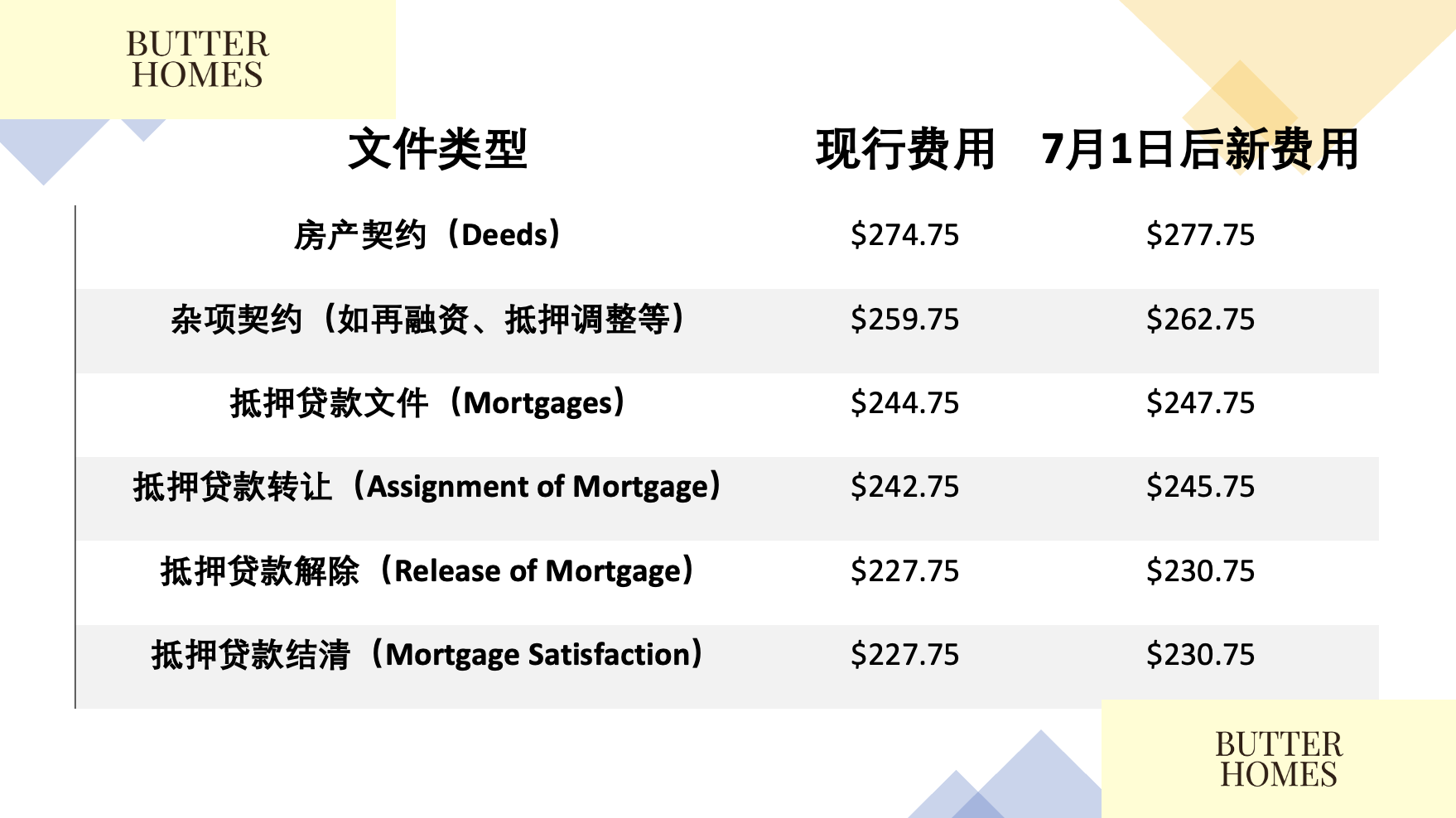 重要通知!费城将提高房产交易税费,2025年7月1日正式生效!