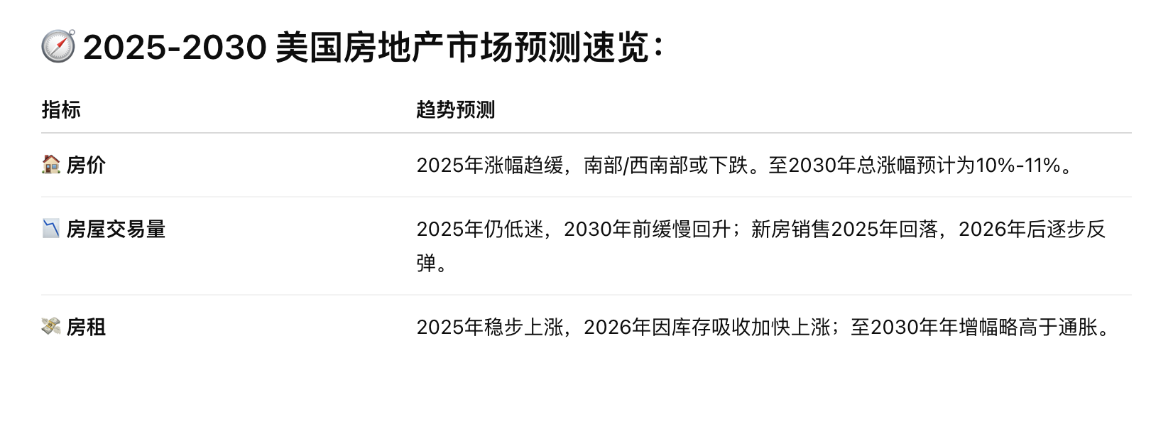 涨or跌?2025-2030年美国未来五年房地产市场预测!利率、房价、库存趋势解析