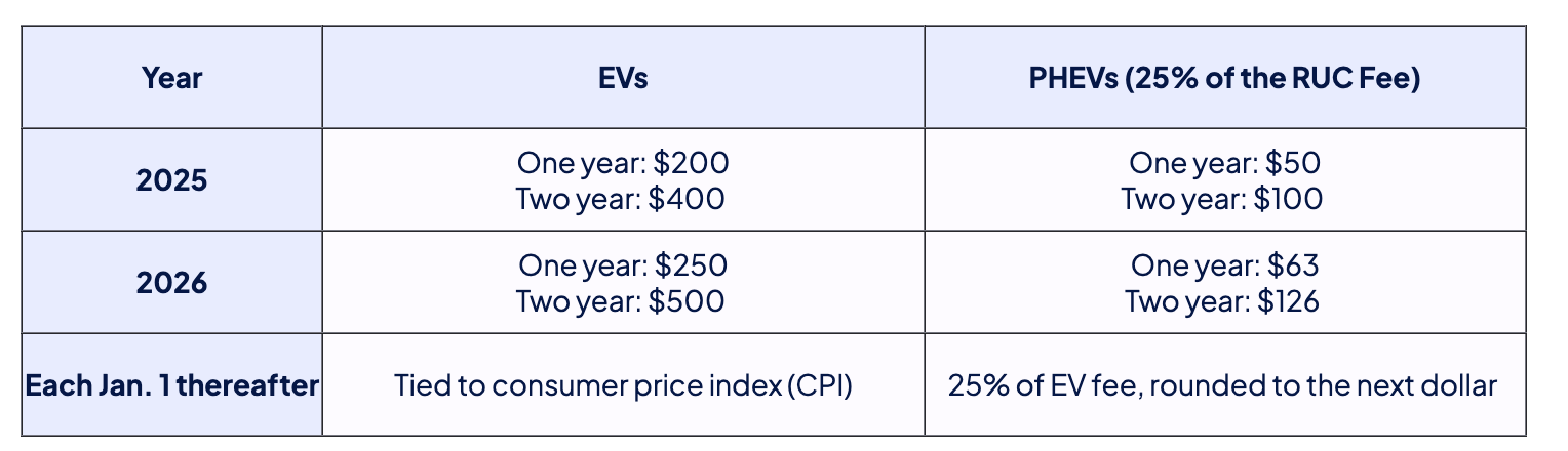 该来的终究还是来了！宾州电动车/插电混动车车主正式要每年交“养路费”了！