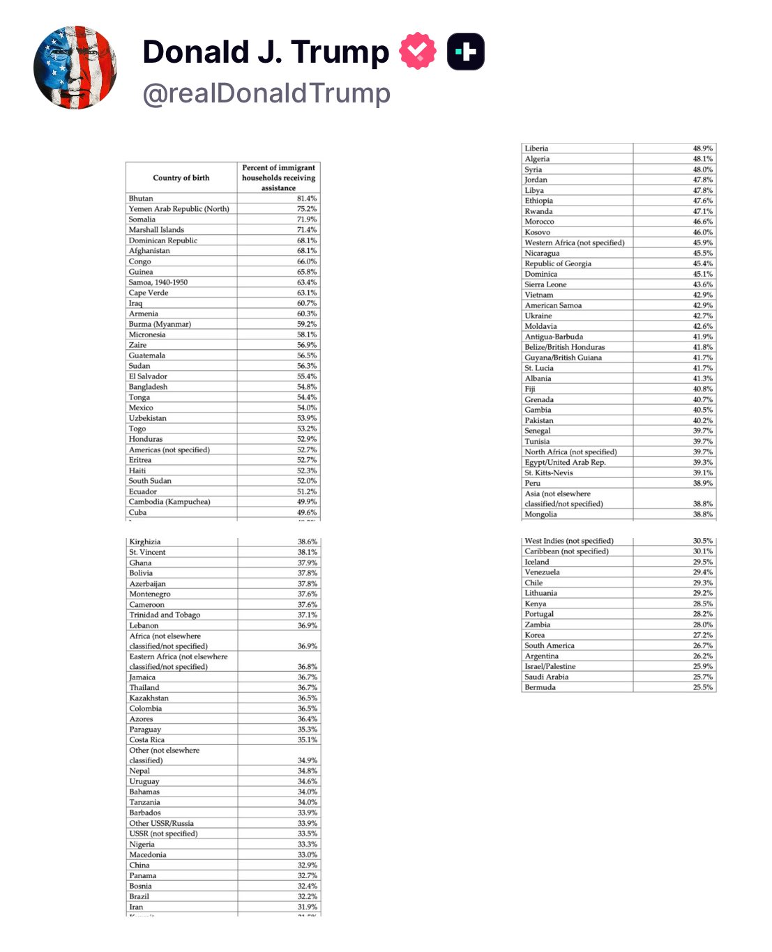 特朗普晒120国移民领福利名单！哪些国家移民领得最多？为什么印度没上榜？