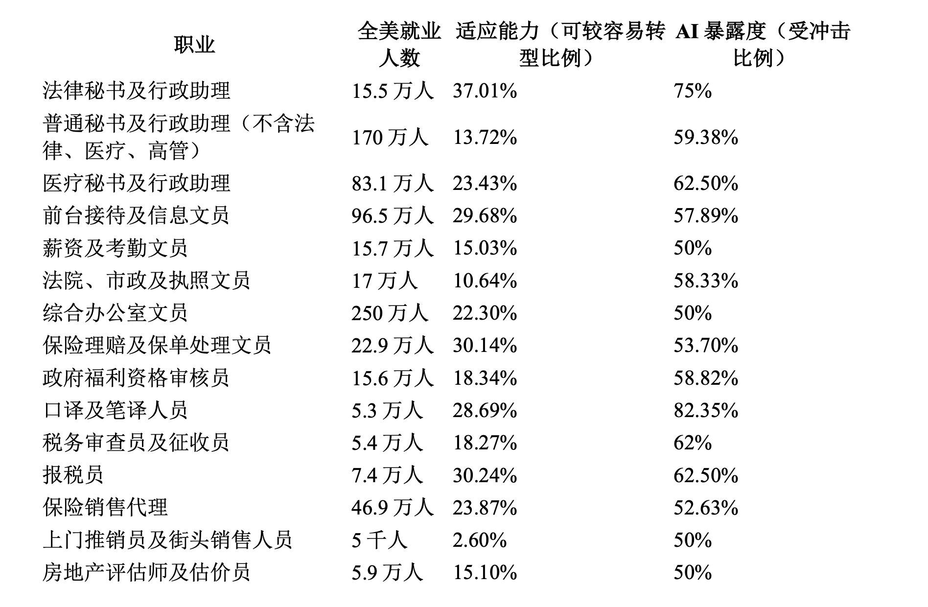 你的工作安全吗?费城14万个岗位面临AI威胁,冲击率全美靠前!女性岗位风险更高!