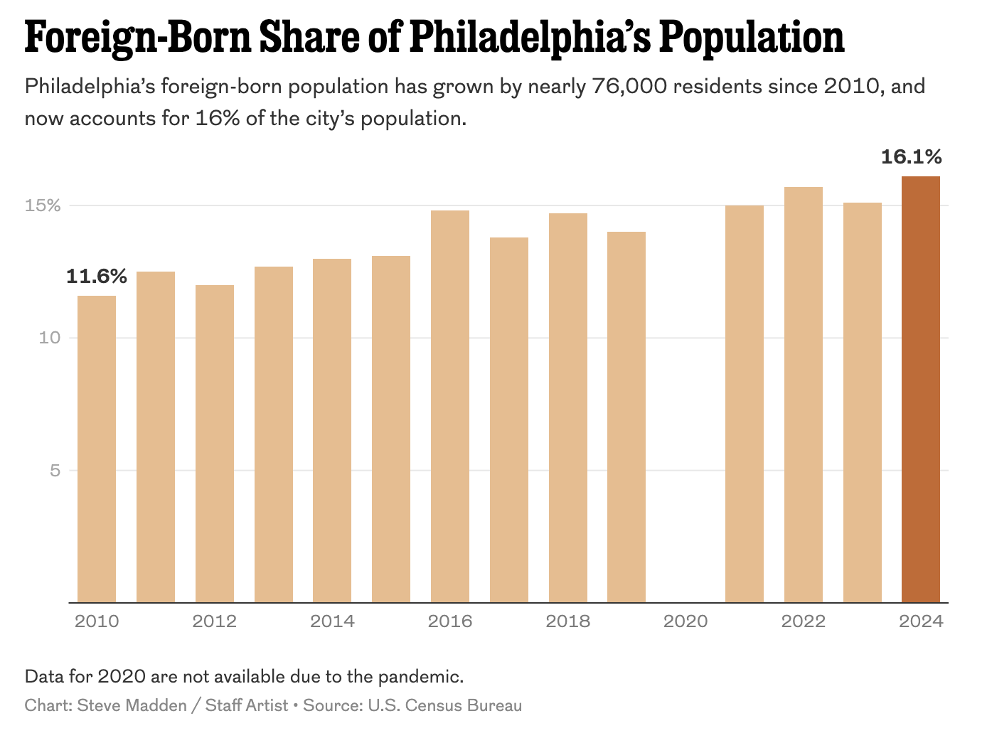 惊人数据：费城人口增长全靠移民！外籍博士生占40%！外籍创业者30%掌控小企业！