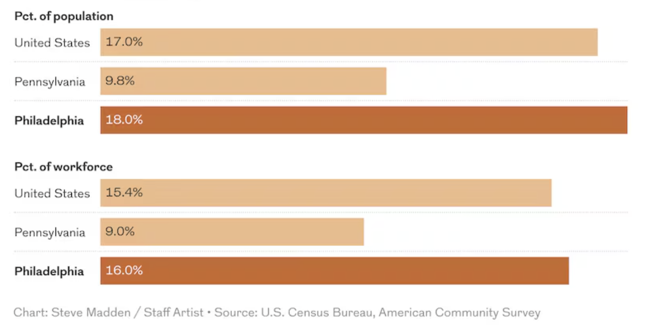 惊人数据：费城人口增长全靠移民！外籍博士生占40%！外籍创业者30%掌控小企业！