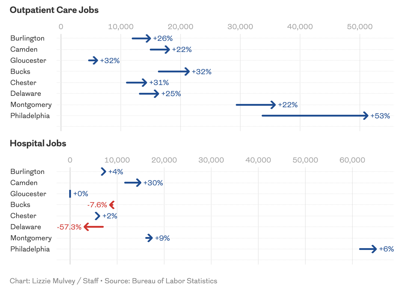 过去十年！大费城70%新增岗位来自医疗行业！稳坐“医疗+教育型城市”宝座