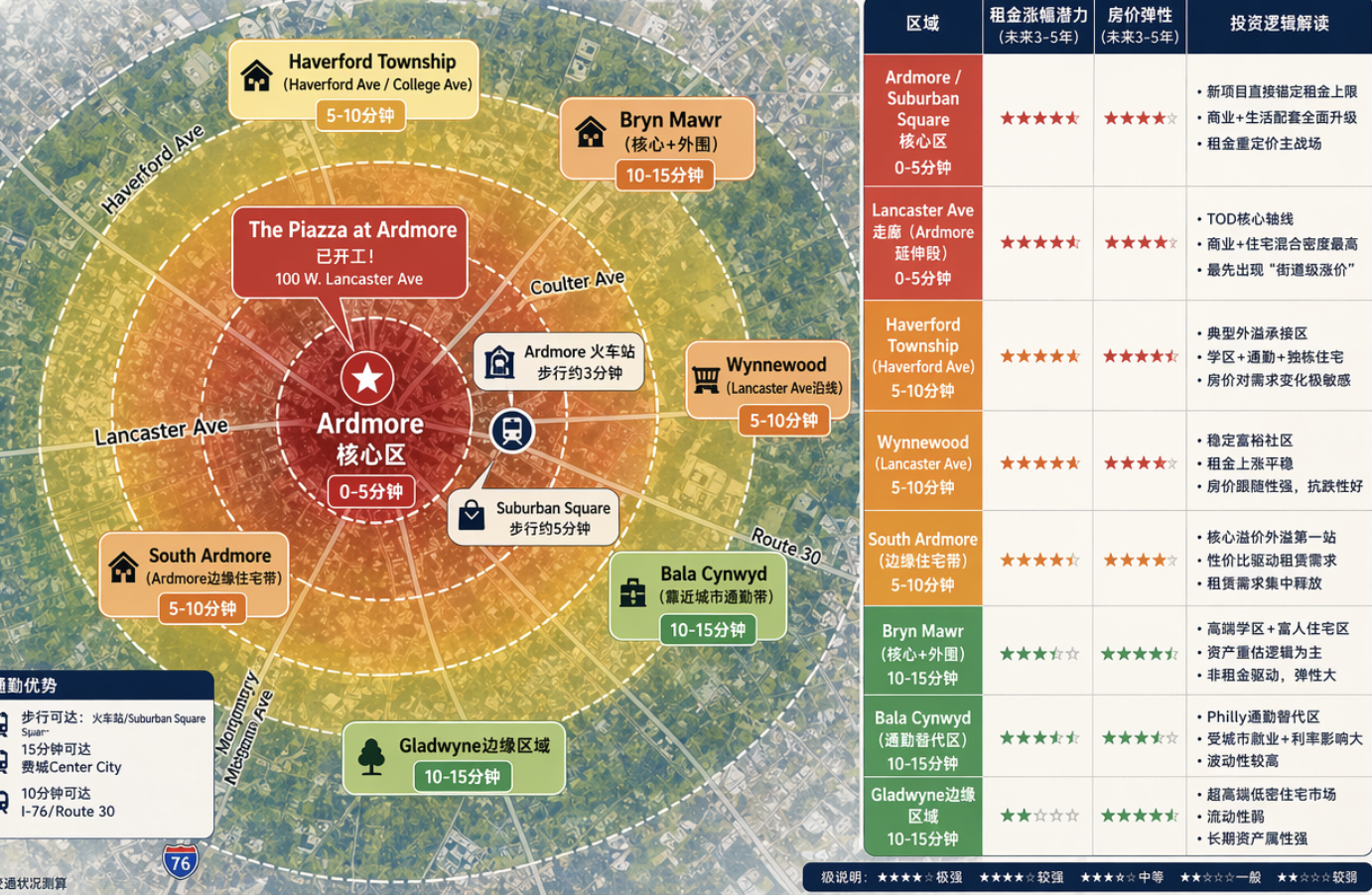 1.87亿美元大型综合体落地费郊Ardmore：商业升级、学区与通勤红利共振，新一轮西郊涨价开始