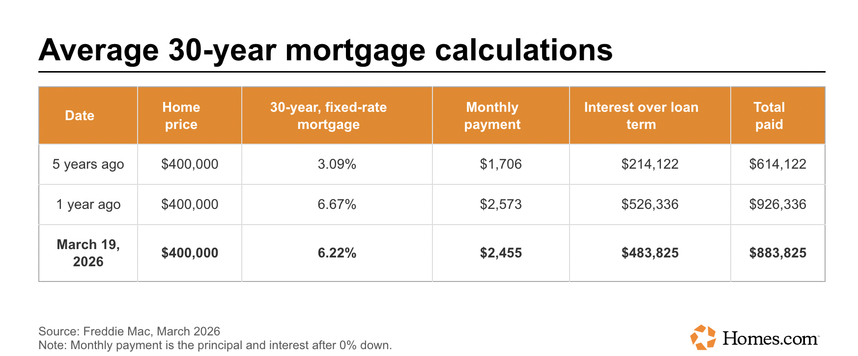 2026美国春季房市“表面回暖”，但买房的人却越来越难