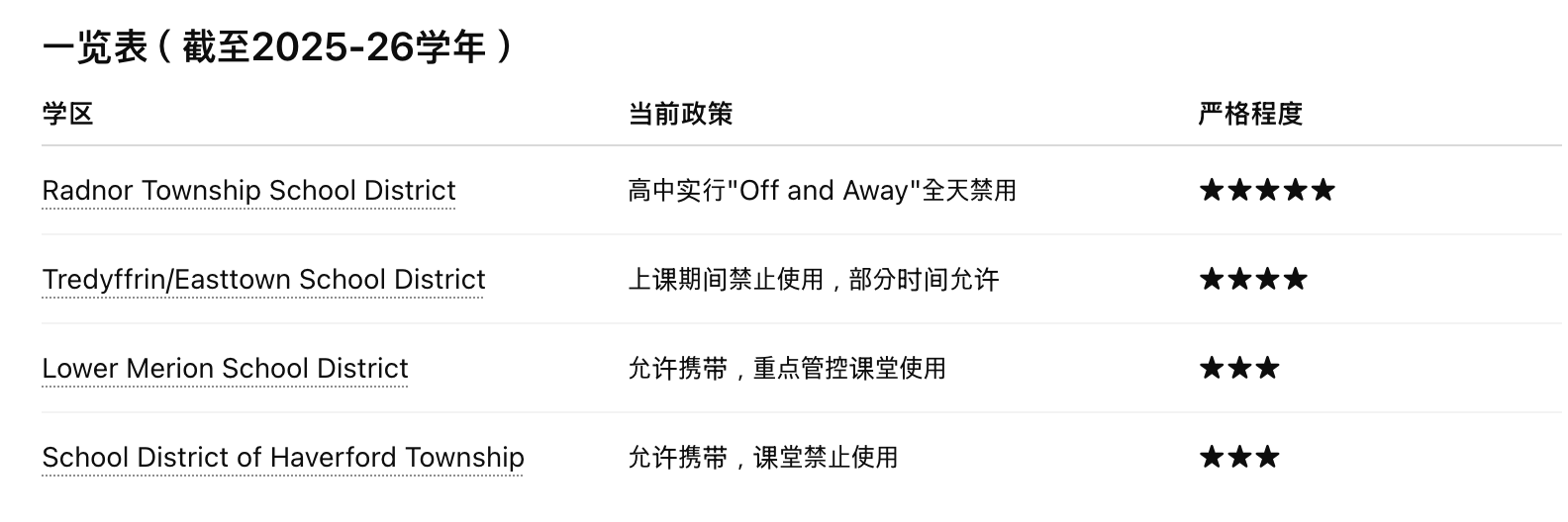 宾州校园手机禁令获众议院通过!全美38州已行动,费郊Main Line四大学区手机政策现状如何?
