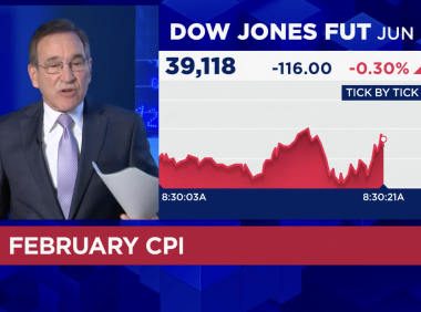 美国2月CPI同比上涨3.2%,美联储6月降息概率降至近60%