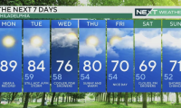 费城今日气温将达到华氏90度,接近历史最高记录
