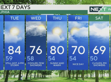 费城今日气温将达到华氏90度,接近历史最高记录