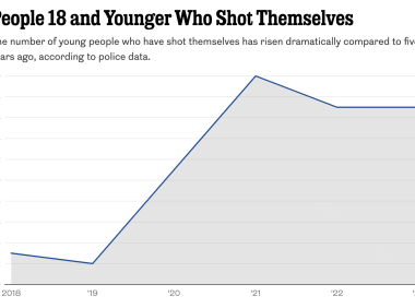 去年费城有17名儿童和青少年开枪自杀，费城儿童医院新锁枪计划旨在扭转这一趋势