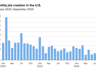 9月非农就业人数增长远胜预期!美联储下月降息25基点概率高达94%
