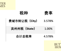 重要通知!费城将提高房产交易税费,2025年7月1日正式生效!