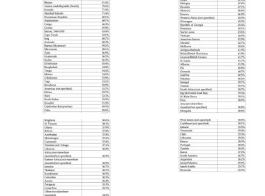 特朗普晒120国移民领福利名单!哪些国家移民领得最多?为什么印度没上榜?