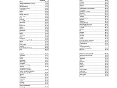 特朗普晒120国移民领福利名单!哪些国家移民领得最多?为什么印度没上榜?
