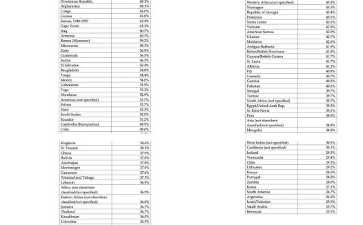 特朗普晒120国移民领福利名单！哪些国家移民领得最多？为什么印度没上榜？