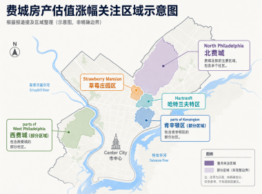 费城房产税要暴涨?近6000名房主房产估值猛涨超50%,超2200套直接翻倍!看看哪些区域成涨幅重灾区?